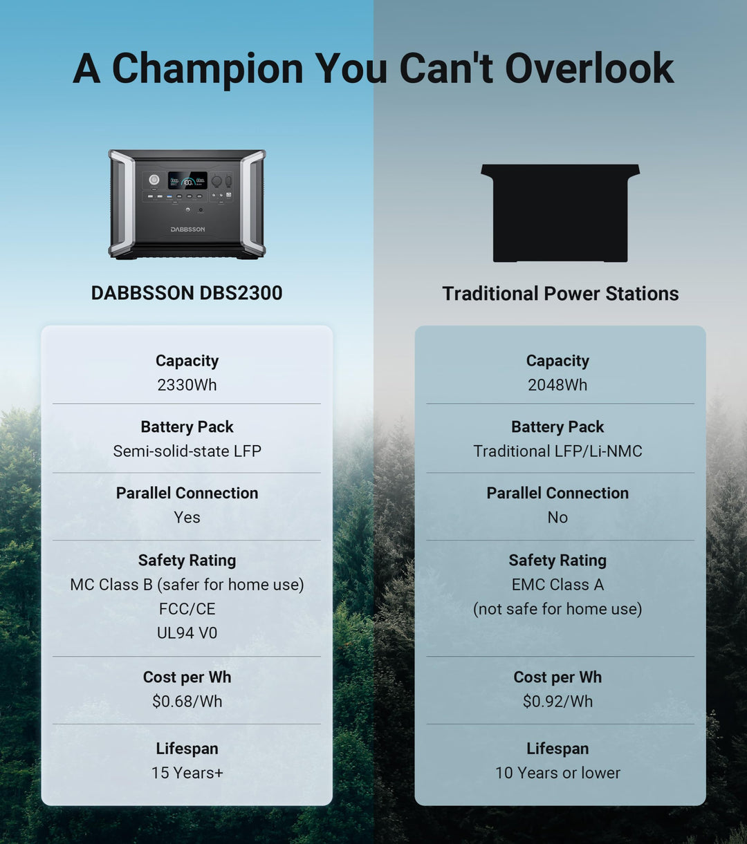 Dabbsson 5.33 kWh Expandable Power Station DBS2300 Plus with DBS3000B Extra Battery, 4 X 2200W AC Outlets (3000W P-boost) Solar Generator for Home Backup, Emergency, RV Outdoor Camping